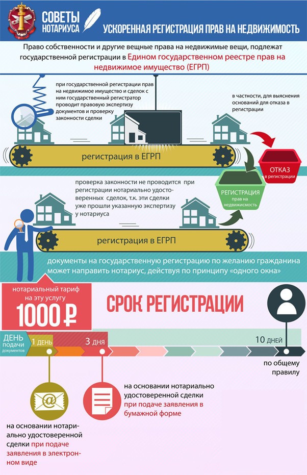 регистрация прав на недвижимость